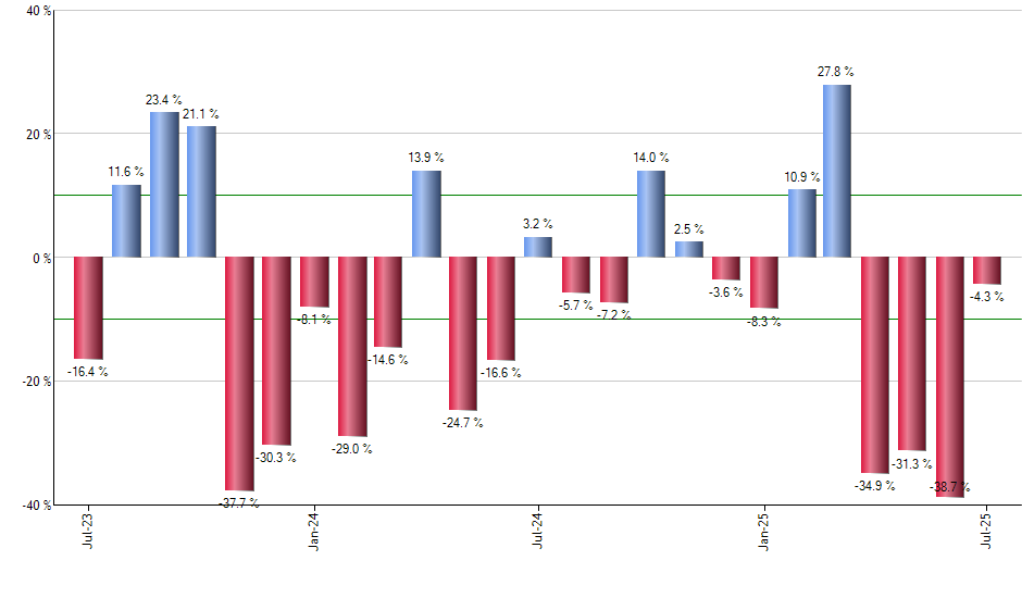 IGOV monthly returns chart