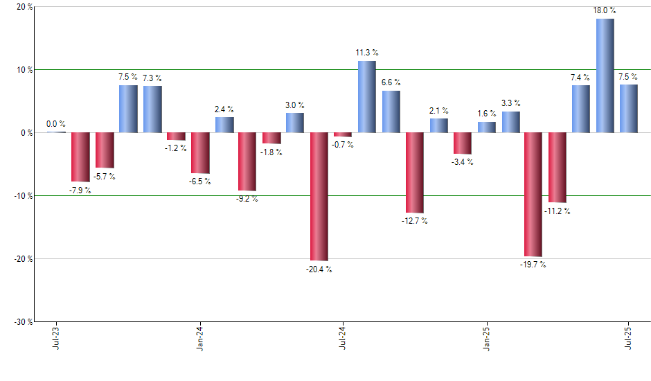 DFJ monthly returns chart