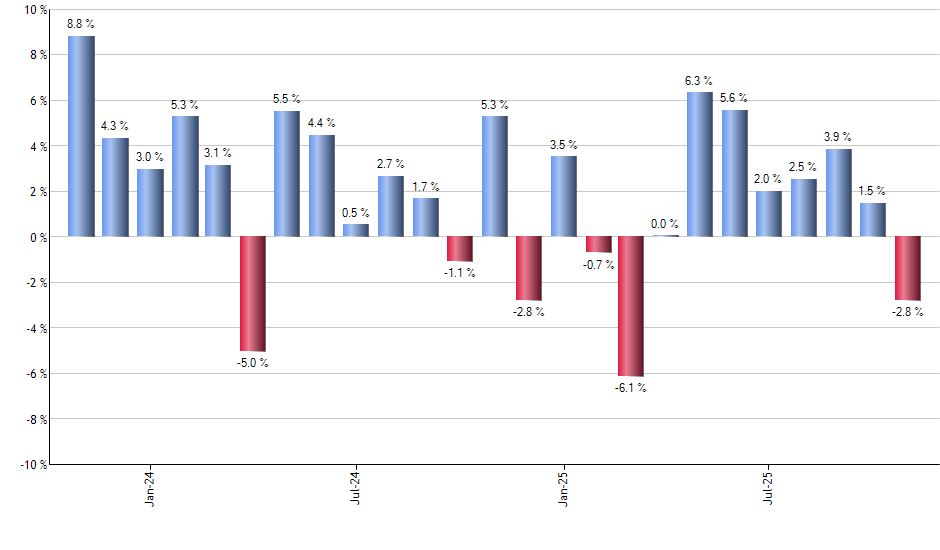 IXP monthly returns chart