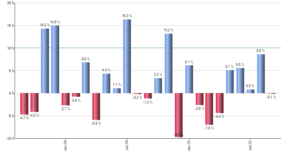 TECS monthly returns chart