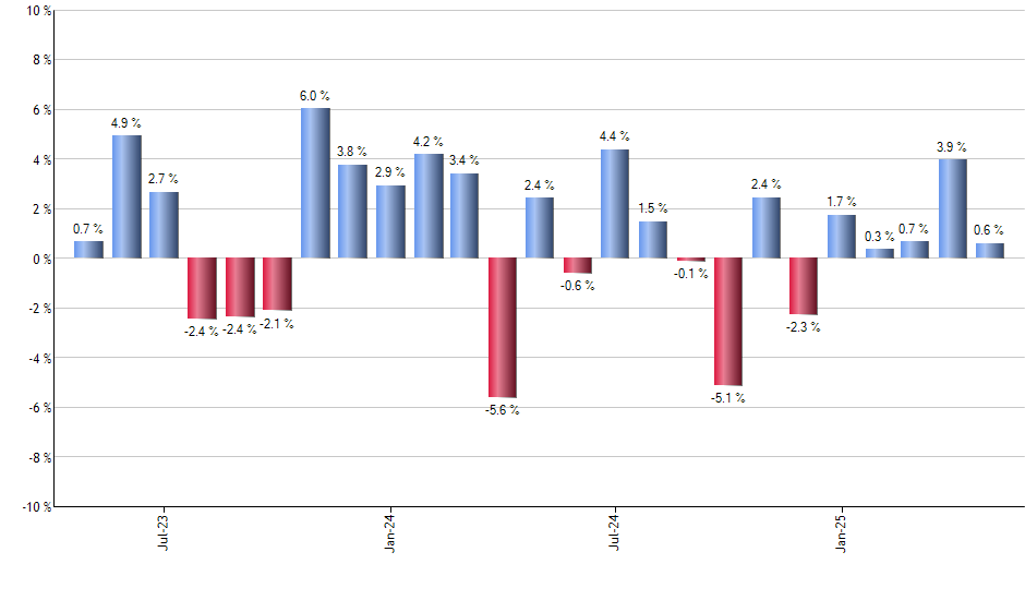 WPS monthly returns chart