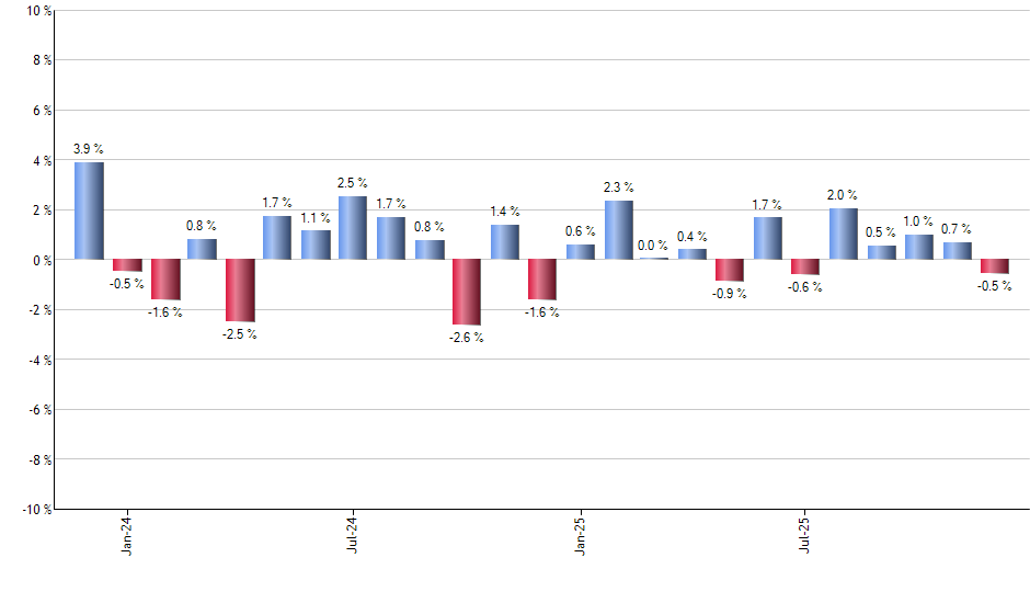 GNMA monthly returns chart