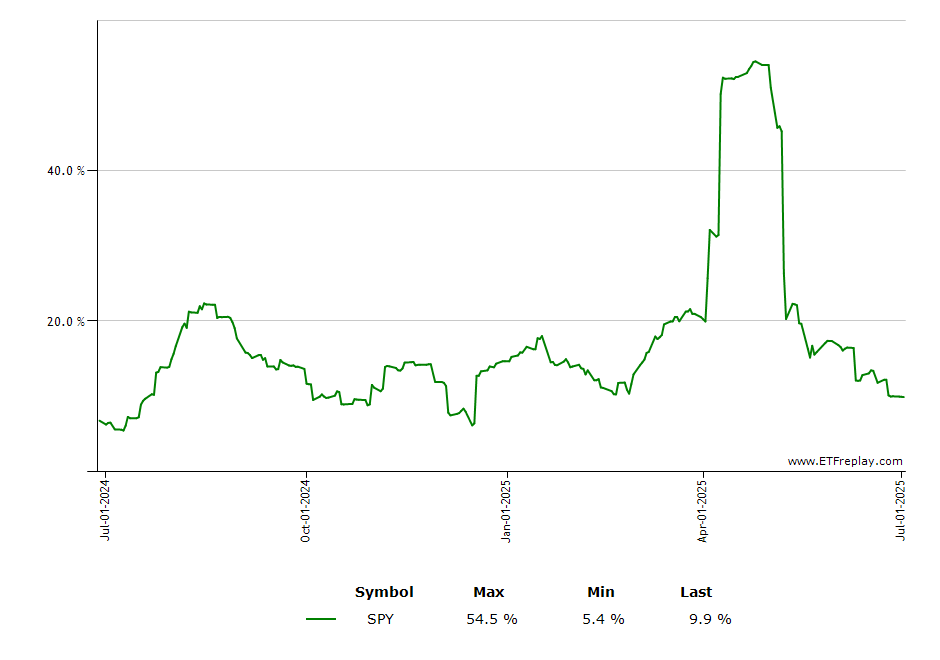 HD monthly returns chart