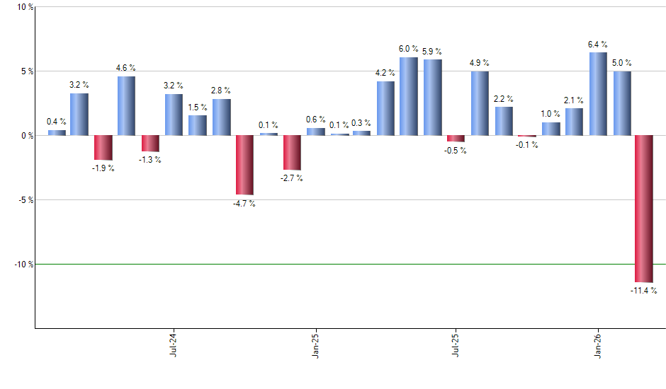 STIP monthly returns chart