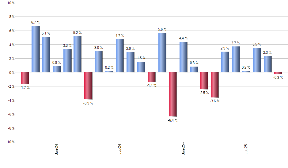 NUMG monthly returns chart