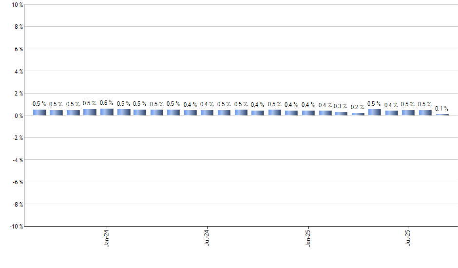 SLX monthly returns chart