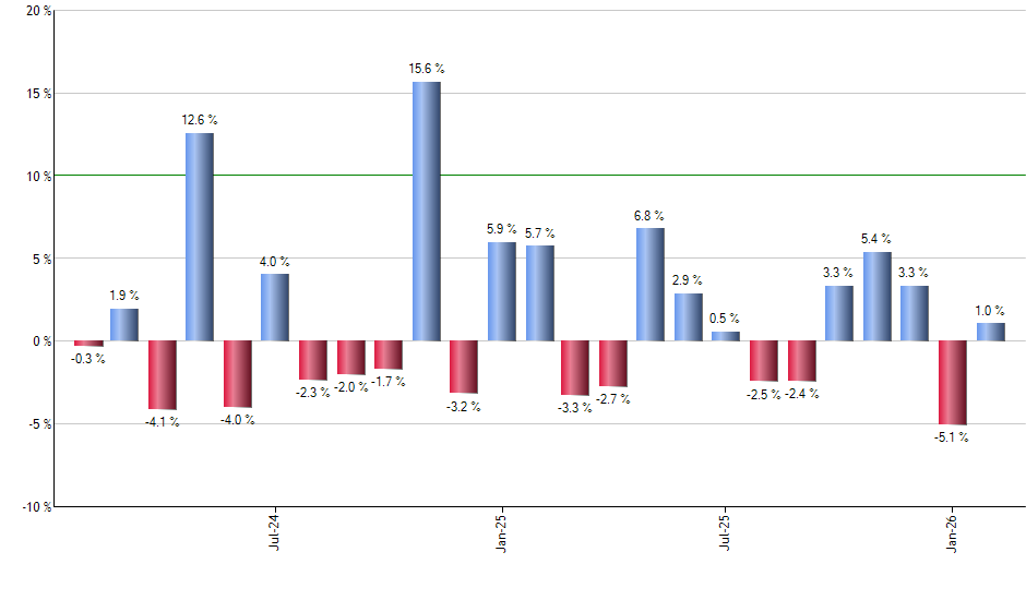 SMLV monthly returns chart
