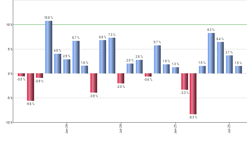 DFAC monthly returns chart