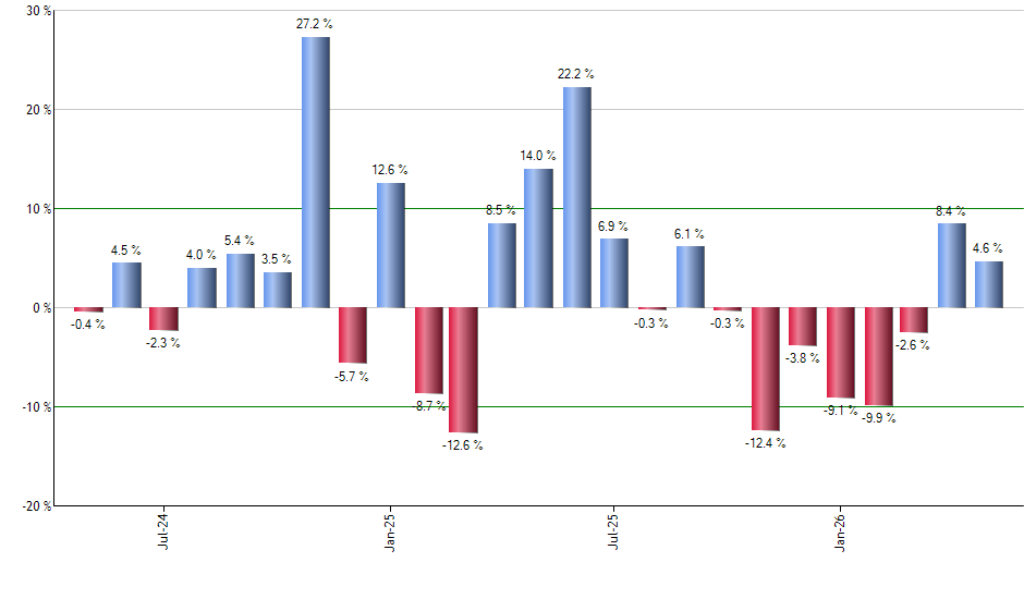 GS monthly returns chart