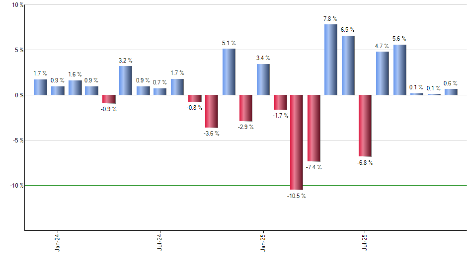 CLOZ monthly returns chart