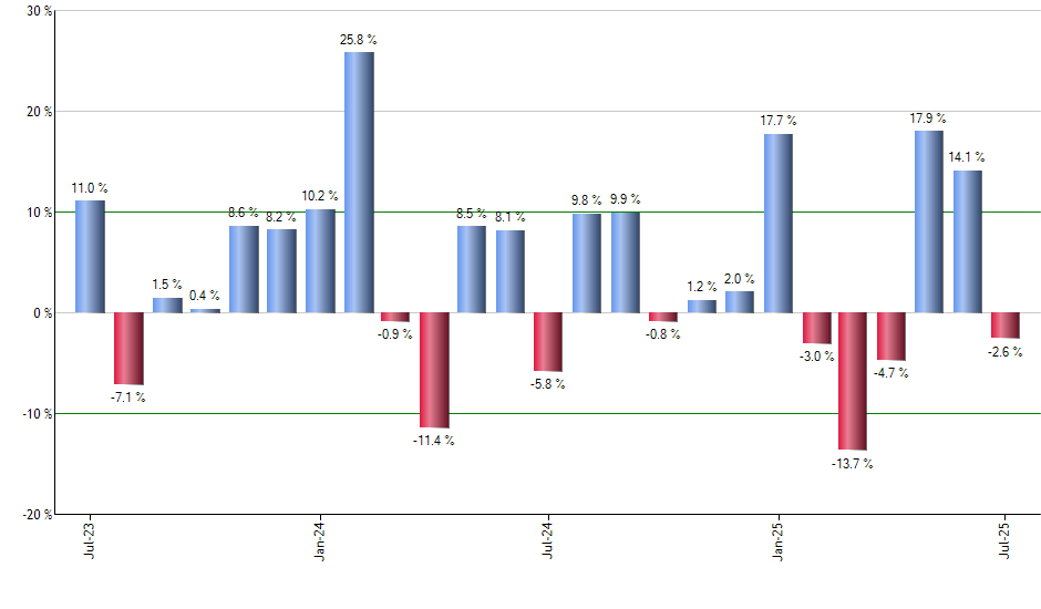 PFXF monthly returns chart