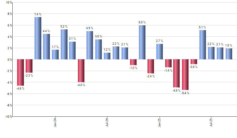XLG monthly returns chart
