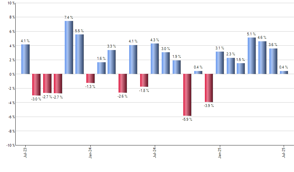 FPEI monthly returns chart