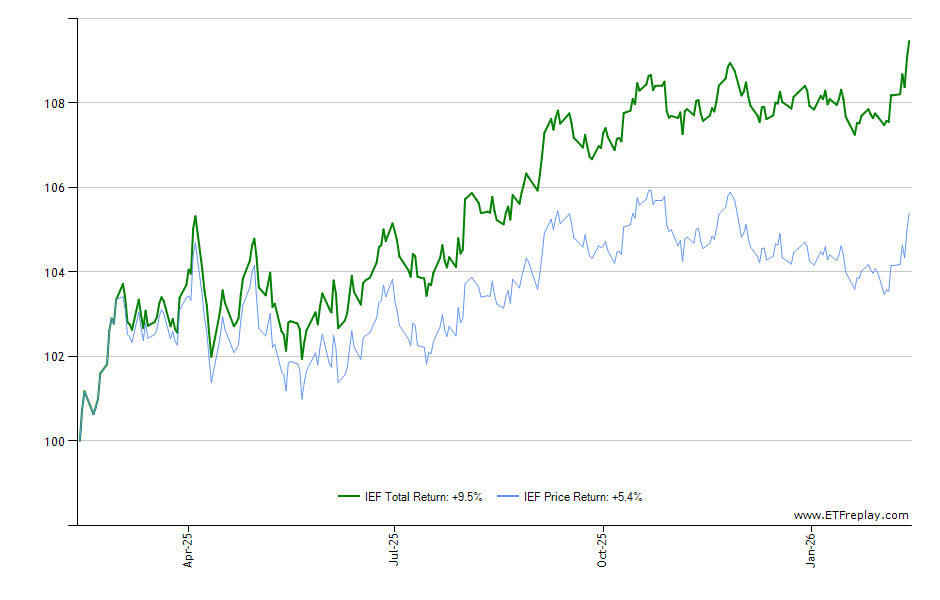 IVOV monthly returns chart