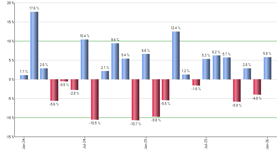 PANW monthly returns chart