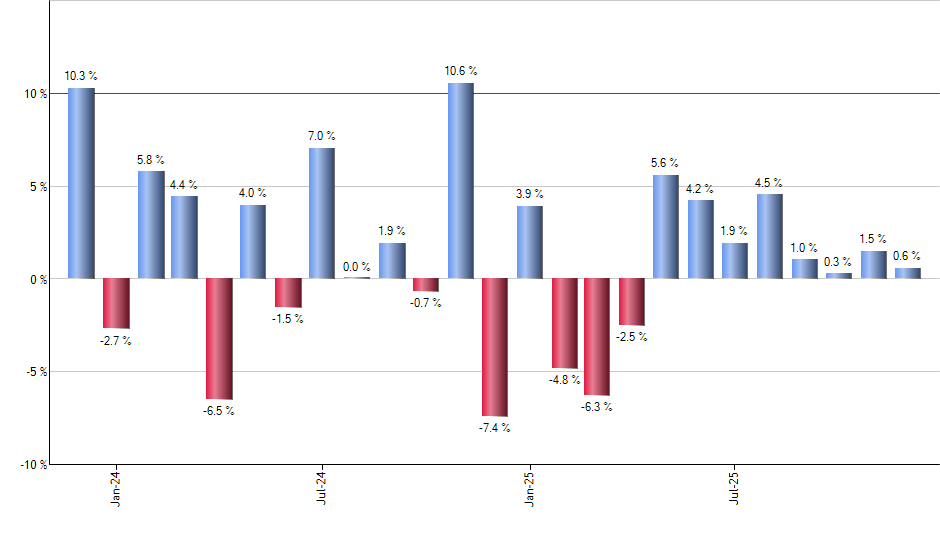 MSOS monthly returns chart