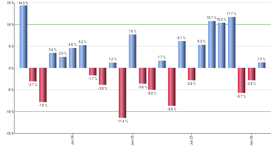 FDX monthly returns chart