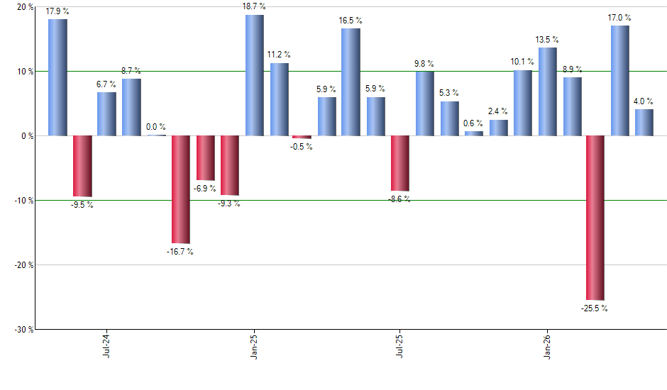DVY monthly returns chart