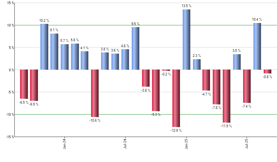 MJ monthly returns chart