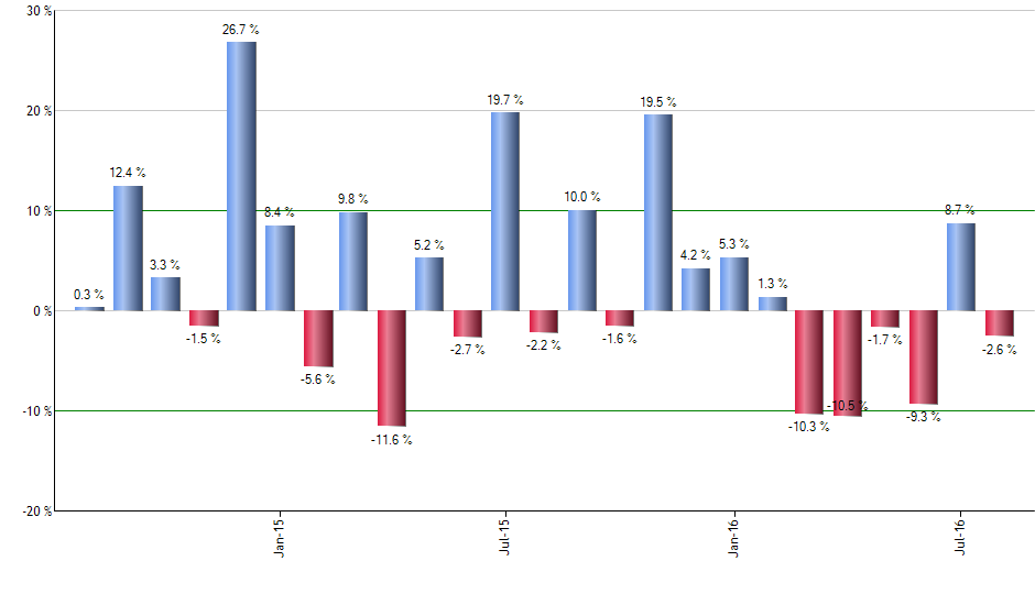 XPP monthly returns chart