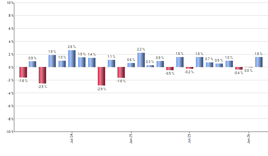 IXG monthly returns chart