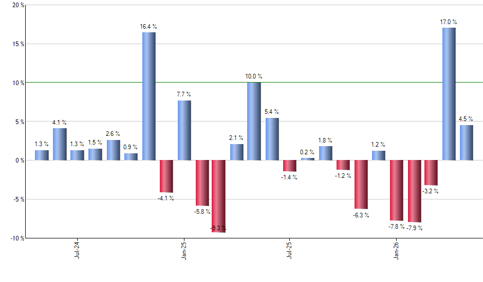 ITA monthly returns chart
