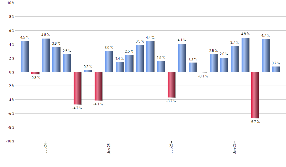 TBLL monthly returns chart