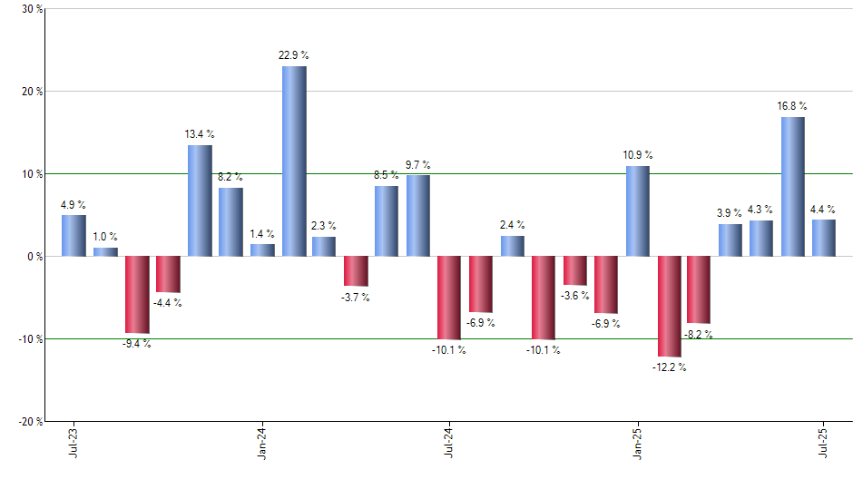 VBK monthly returns chart