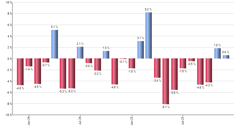 FXE monthly returns chart