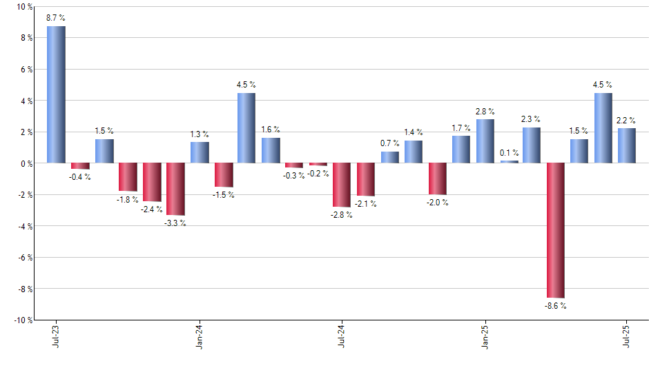 RFEU monthly returns chart