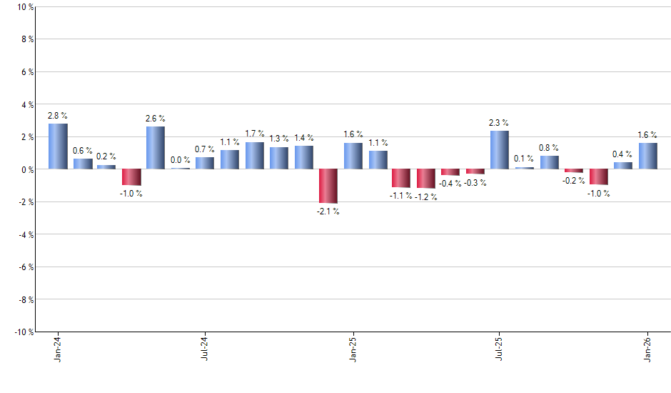 EWZ monthly returns chart