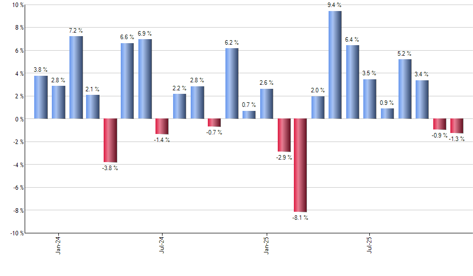 DOCU monthly returns chart