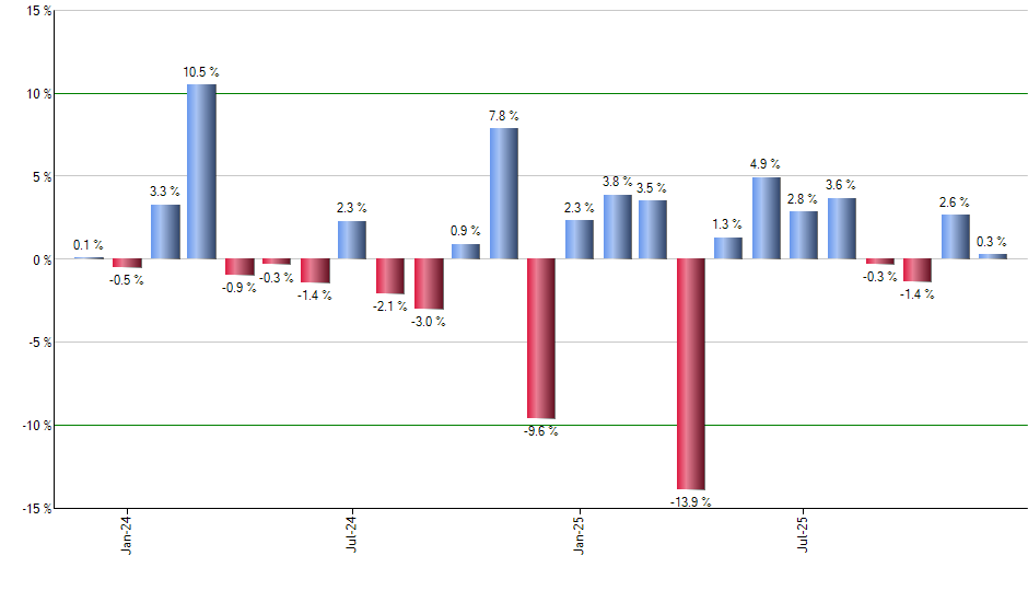 HAP monthly returns chart