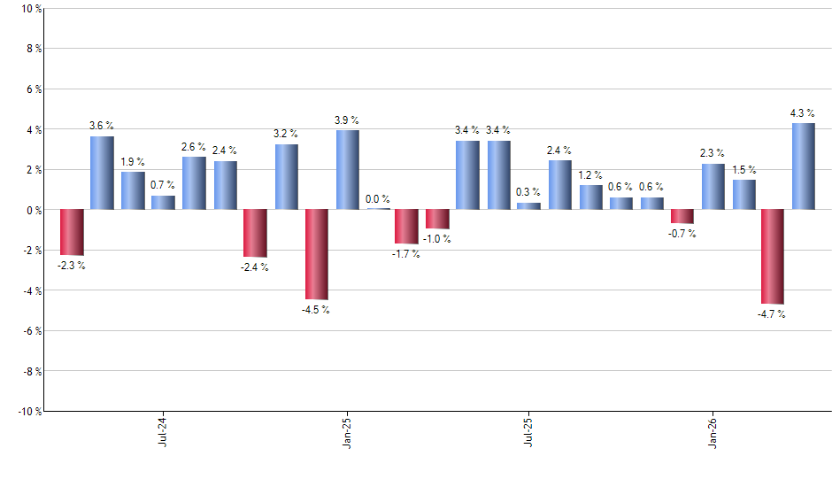 SKYY monthly returns chart