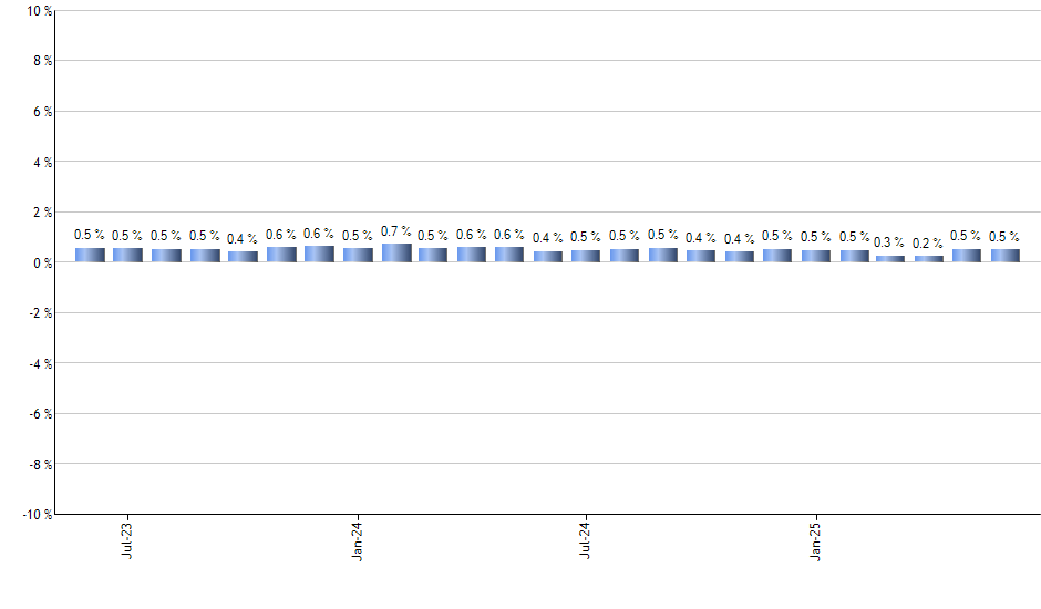 ICOW monthly returns chart