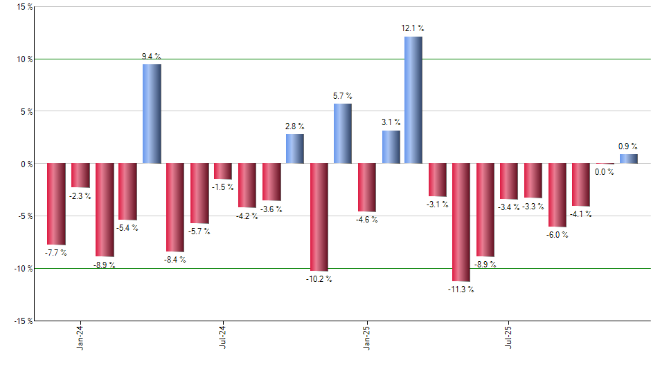 EDV monthly returns chart