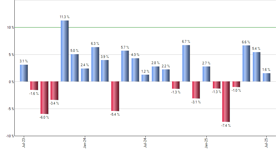 EFO monthly returns chart