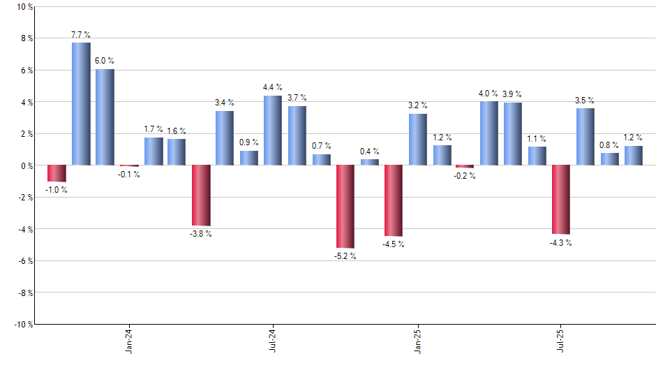 VNM monthly returns chart