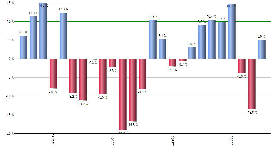 BCI monthly returns chart