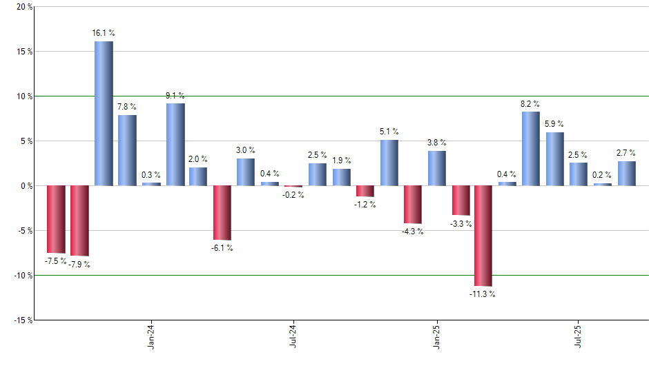 FJP monthly returns chart