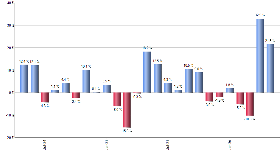 GSBD monthly returns chart