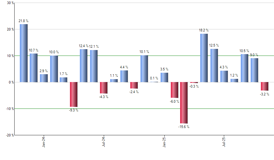 EWL monthly returns chart
