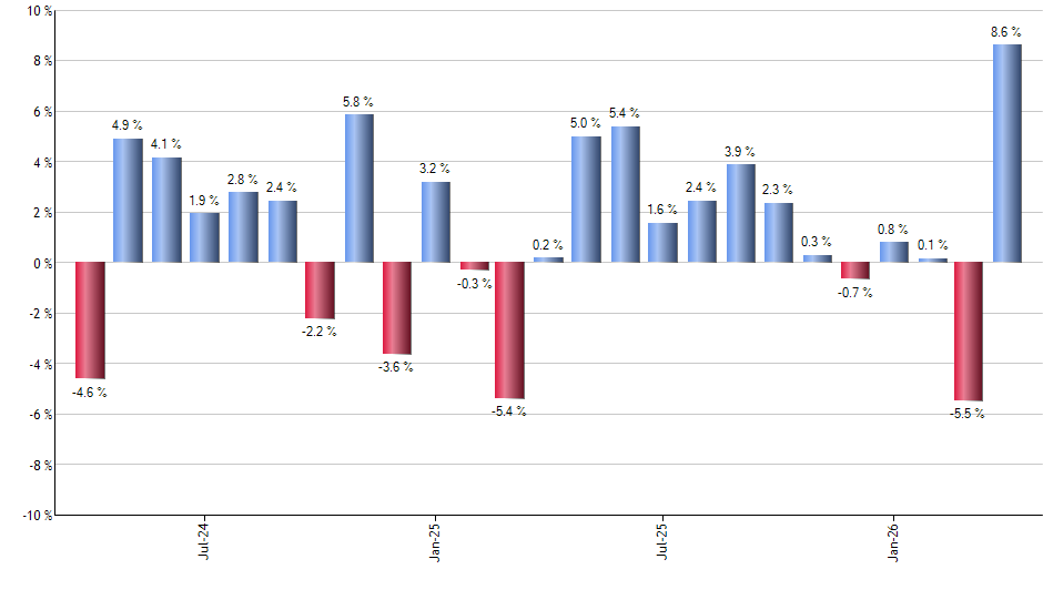 PYLD monthly returns chart
