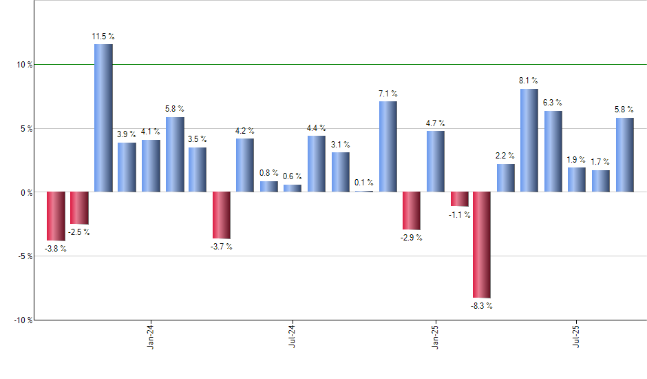 GSLC monthly returns chart