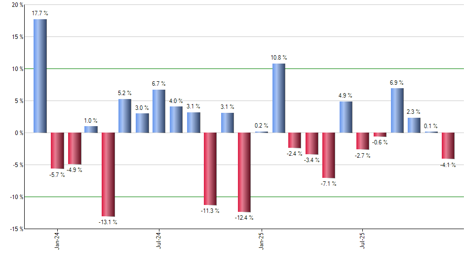 SGOV monthly returns chart