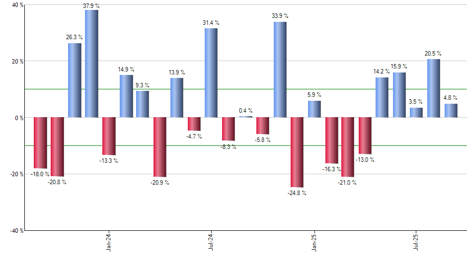 ICE monthly returns chart