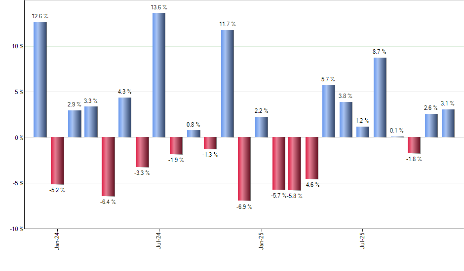 MET monthly returns chart