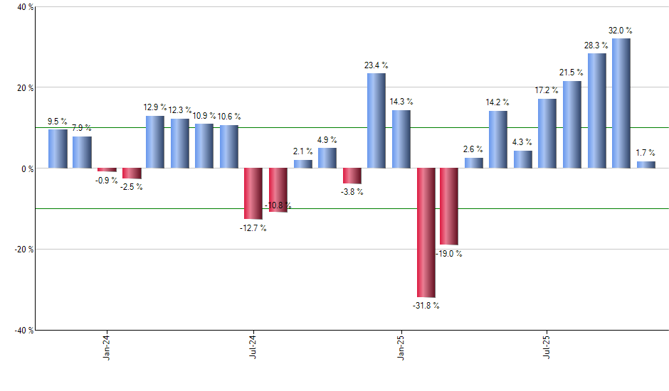 EPV monthly returns chart