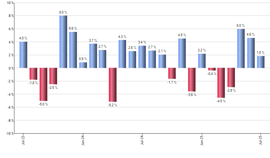 ADSK monthly returns chart