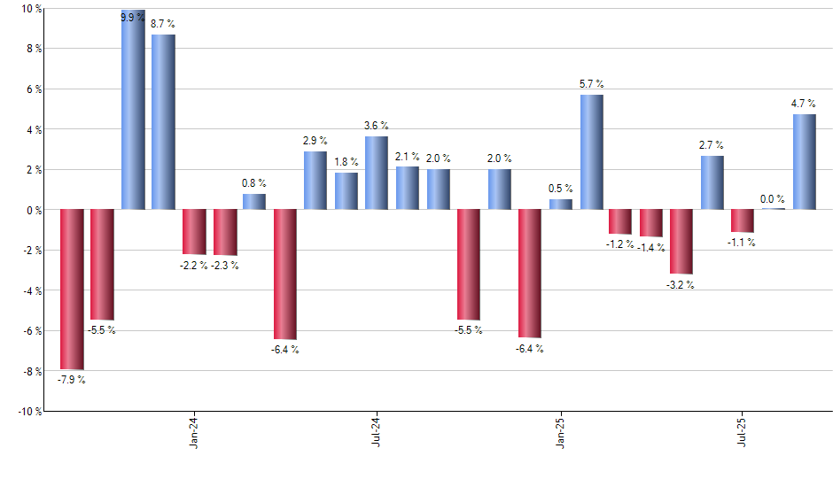 TAN monthly returns chart